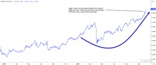 GDP萎缩无阻央行加息前景，薪资与通胀“双引擎”驱动日元