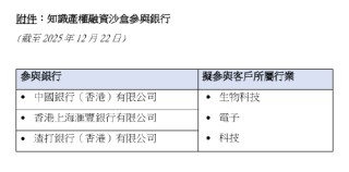 香港金管局：香港三家主要银行首批参与知识产权融资沙盒