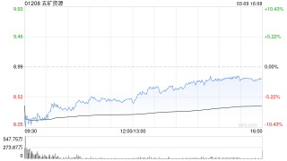 花旗：下调五矿资源目标价至11.2港元 维持“买入”评级