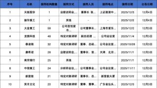 调研汇总：易方达、嘉实、富国基金等58家明星机构调研大金重工！