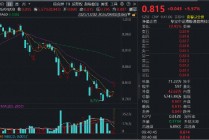 超级利好！港股“硬科技”硬核反弹！港股通信息技术ETF（159131）强势冲高逾5%，华虹半导体、中芯国际狂飙