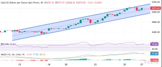 多重利好吸引逢低买盘，金价续涨1.5%，再度逼近历史高点