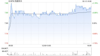 小摩：百威亚太中国业务拖累季度业绩 维持“中性”评级