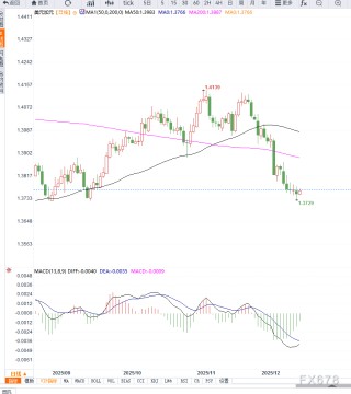 美元/加元自三个月低位反弹，不改中期下行趋势