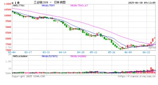 工业硅、多晶硅期货强势反弹，进入反转阶段？