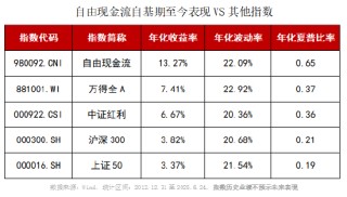 短短四个月，自由现金流ETF凭什么脱颖而出？