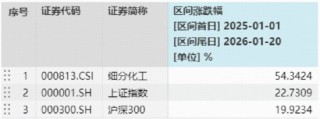 化工、贵金属逆市爆发！化工ETF（516020）劲涨1.27%续创阶段新高！电力ETF（159146）上市首日开门红！