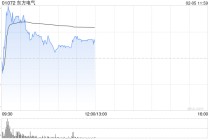 东方电气盘中涨超4% 海外燃机供需缺口有望带来燃机出海机会