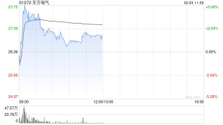 东方电气盘中涨超4% 海外燃机供需缺口有望带来燃机出海机会
