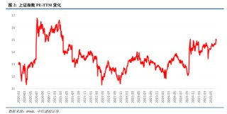 中信建投：“上台阶”行情，后续如何演绎？