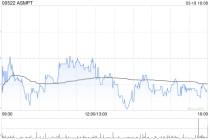 ASMPT遭FIL Limited减持23.79万股 每股均价约109.27港元