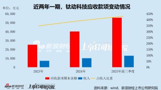 钛动科技港股IPO：规模扩张依赖高杠杆财务模式 应收款激增远超收入规模 实控人减持、股东清仓离场