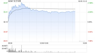巨子生物午后涨超4% 全球首个注射用重组胶原蛋白和透明质酸钠复合溶液获批