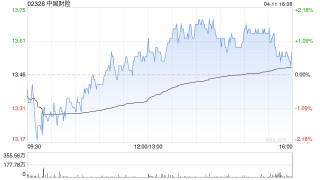 中国财险预计一季度净利润同比增加约80%到100%