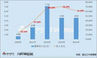 清越科技造假之谜：上市后与汉朔科技交易出现剧烈波动 出口贸易业务考验真实性
