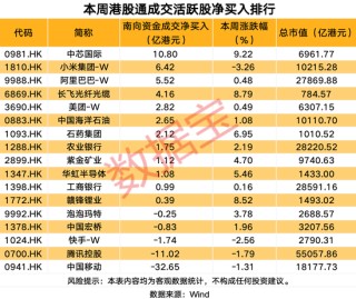 南向资金爆买科技巨头超10亿港元