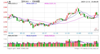 玉米市场暂无明显卖压，价格或仍上涨