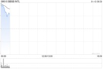 BBSB INTL首挂上市 早盘上涨336.67%公司为马来西亚土木工程承包商