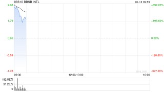 BBSB INTL首挂上市 早盘上涨336.67%公司为马来西亚土木工程承包商
