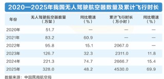 万亿级市场！低空经济，迈向场景化应用元年