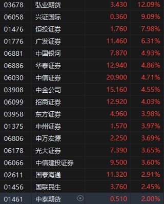 港股收评：三大指数涨超2.1%，科技、金融发力，汽车、海运股走高！弘业期货涨12%，中国太平涨8%，中国人寿涨6.5%，小米、阿里巴巴、京东涨超3%