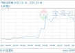 04月14日汽油8832.14元/吨 60天上涨19.60%