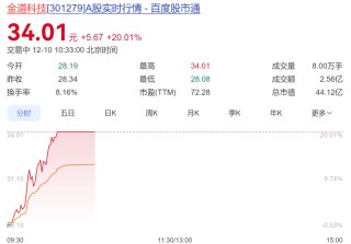 摩尔线程大涨，股价创新高！总市值超3500亿元