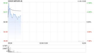 MIRXES-B盘中涨近8% 与沃森订立谅解备忘录拟共同建立医疗平台