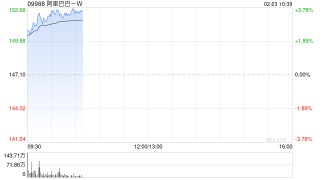 中信证券：维持阿里巴巴“买入”评级 目标价234港元
