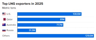 卡塔尔停摆+俄气受限，美国LNG成全球能源“救火队员”