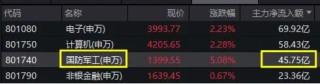 满屏涨停！国防军工“亮剑”，主力半日爆买45亿元！机构：地缘变局或重塑国防军工价值逻辑