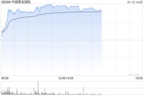 黄金股午后普遍走高 中国黄金国际涨超7%紫金黄金国际涨超5%