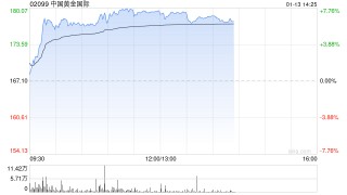 黄金股午后普遍走高 中国黄金国际涨超7%紫金黄金国际涨超5%