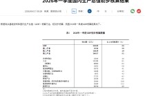国家统计局：一季度金融业产值同比增长6.5%