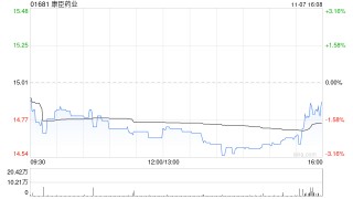 康臣药业于11月7日斥资749.28万港元回购50.5万股