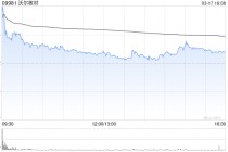 沃尔核材获小摩增持28.7万股 每股作价18.8233港元