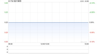象兴国际拟获西井控股(香港)折让约7.89%提部分要约以收购公司29%股权 12月2日上午起复牌