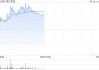 浙江世宝盘中涨近7% 近期获股东连续增持