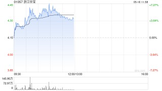 浙江世宝盘中涨近7% 近期获股东连续增持