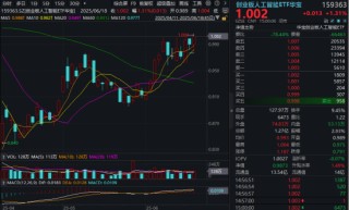 重要信号！新易盛创历史新高，光模块或迎新一轮增长周期？创业板人工智能ETF放量上攻逾1%