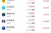3月11日热门中概股多数上涨 阿里巴巴涨3.17%， WSP控股跌3.02%