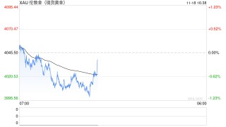 黄金一度失守4000美元，华尔街发出“垃圾贷款”警告