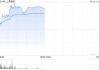 上美股份盘中涨超6% 机构建议关注618大促催化