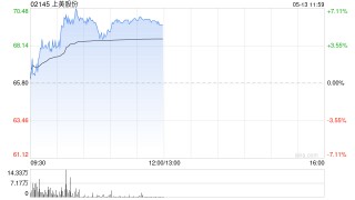 上美股份盘中涨超6% 机构建议关注618大促催化