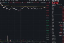 “油涨金跌”行情结束了吗？现货黄金冲上4500美元，华宝基金有色ETF（159876）最高上探4.29%