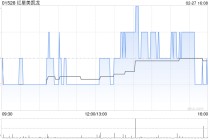 红星美凯龙获仁桥(北京)资管增持327.26万股 每股均价约1.40港元