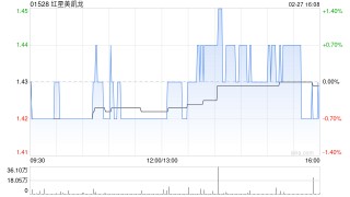 红星美凯龙获仁桥(北京)资管增持327.26万股 每股均价约1.40港元