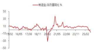 东海期货宏观观察：10月经济数据评论