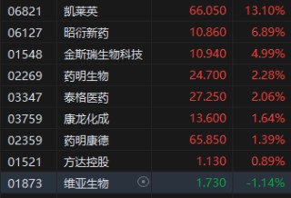 港股收评：恒指涨0.62%科指涨0.51%！阿里影业涨23%，赤峰黄金涨14%，凯莱英涨13%，宁德时代涨10%，阿里快手涨1%