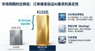 订单几乎翻倍、上调2026年增长指引，阿斯麦四季度业绩炸裂，股价夜盘一度飙涨10%